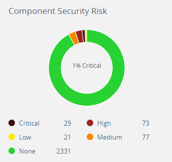 Component Security Risk